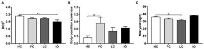 Early Warning for Ovarian Diseases Based on Plasma Non-esterified Fatty Acid and Calcium Concentrations in Dairy Cows